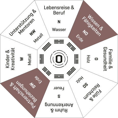 Bagua Erde