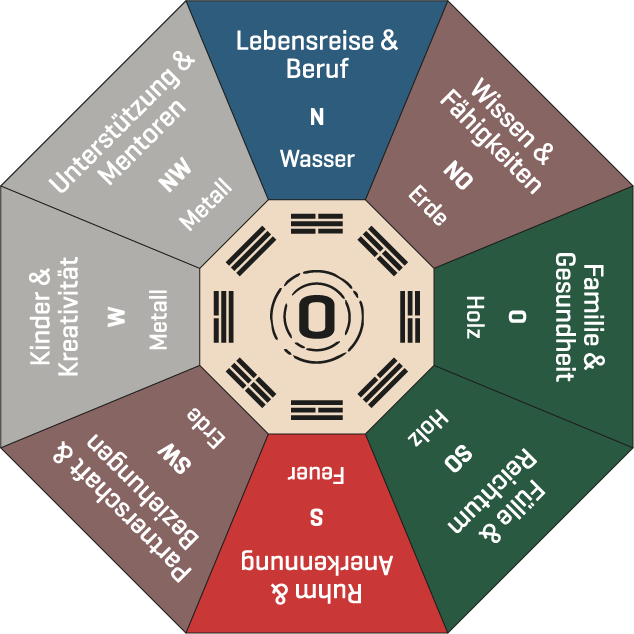 Bild von Bagua